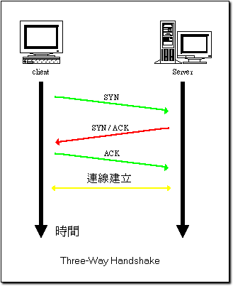 三向交握