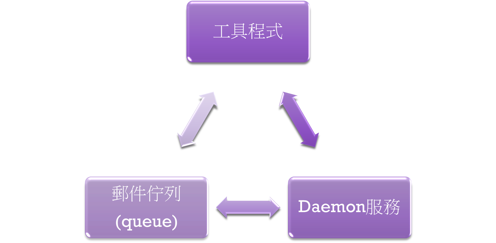 postfix